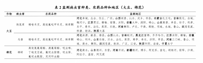 农技植保〔2026〕55号-全国农技中心关于印发《2025年蔬菜主要害虫抗药性监测报告》和《2025年大豆田主要杂草和棉蚜抗药性监测报告》的通知_01(2)(1).png